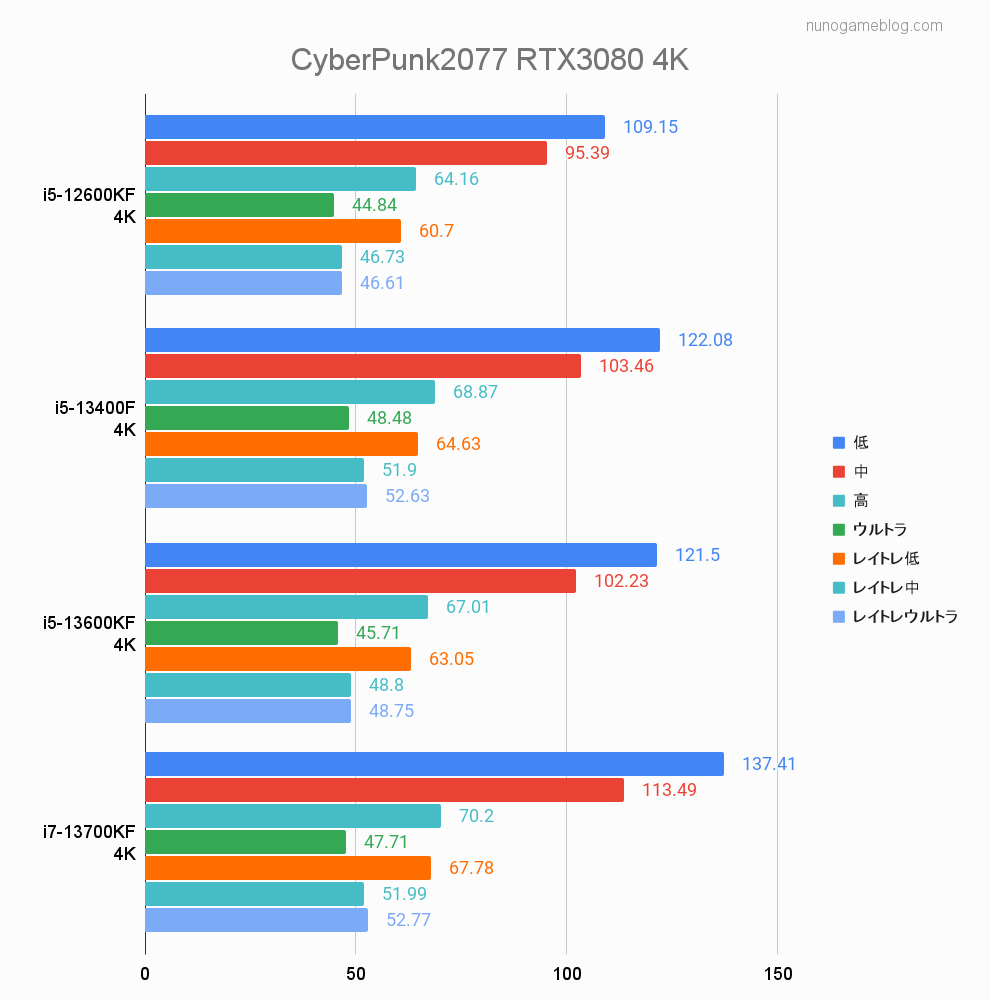 サイバーパンク2077 13世代CPUベンチマーク 4K