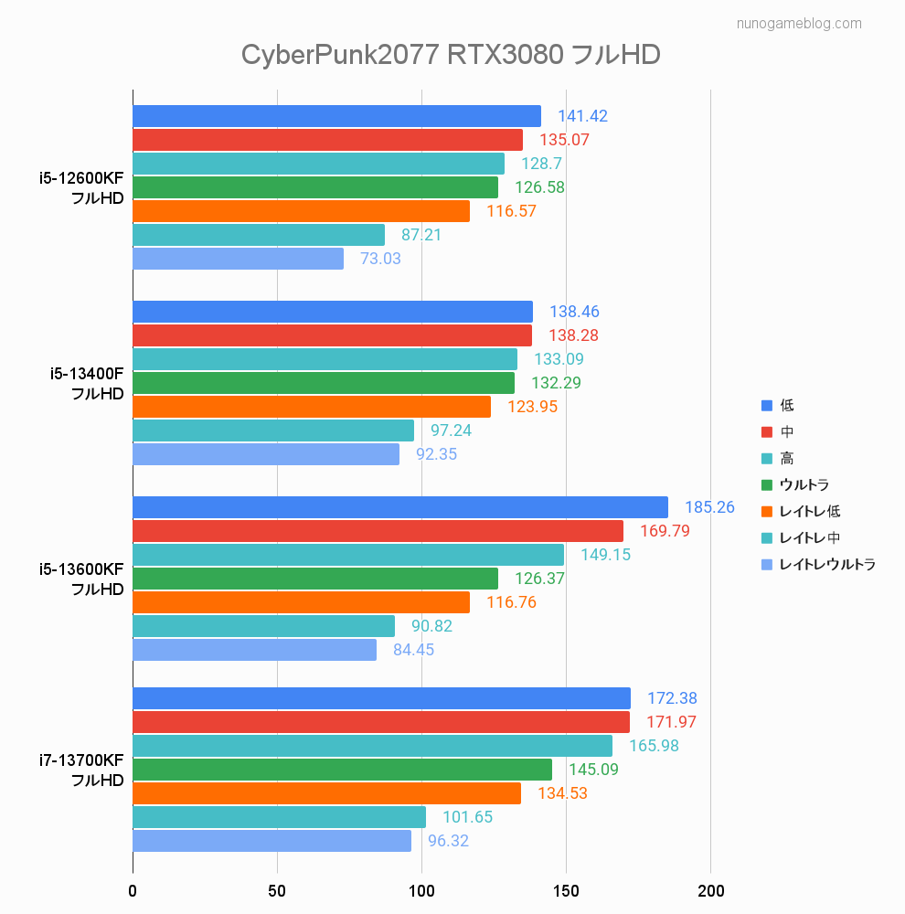 サイバーパンク2077 13世代CPUベンチマーク フルHD