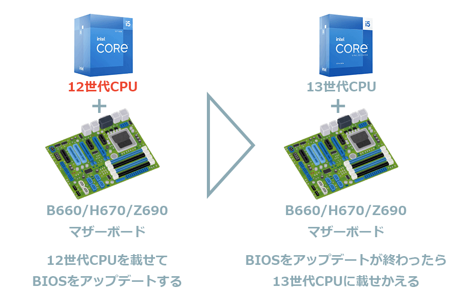 13世代CPUを使うためのBIOSアップデート