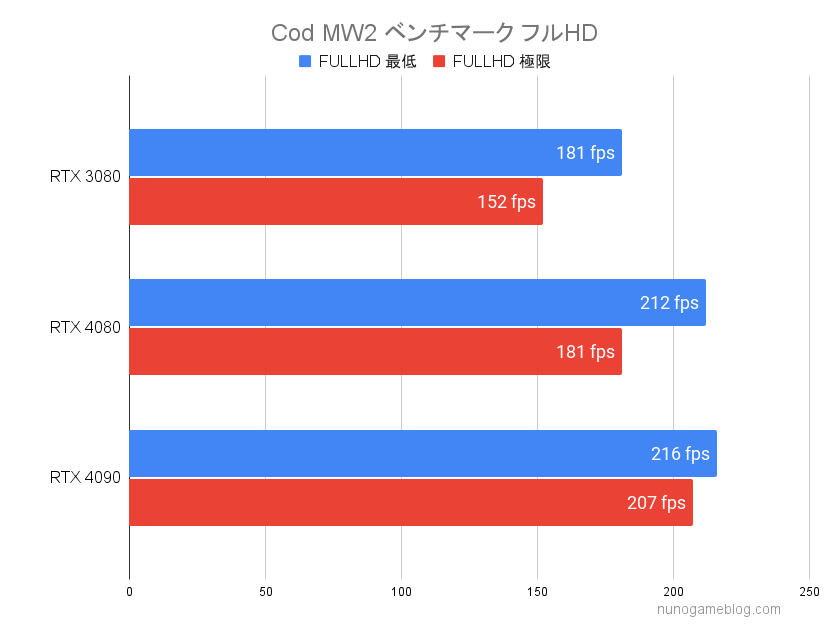 Cod MW2 フルHDのベンチマーク