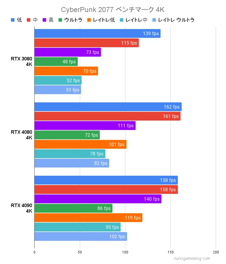CyberPunk2077 RTX 4080 RTX4090 フルHD