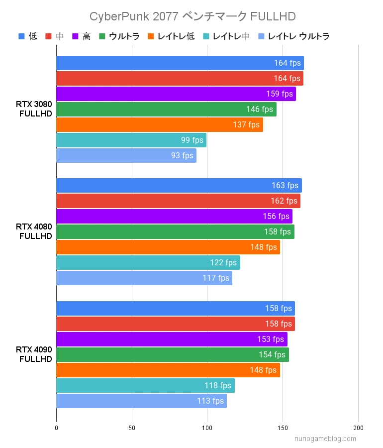 CyberPunk2077 RTX 4080 RTX4090 フルHD