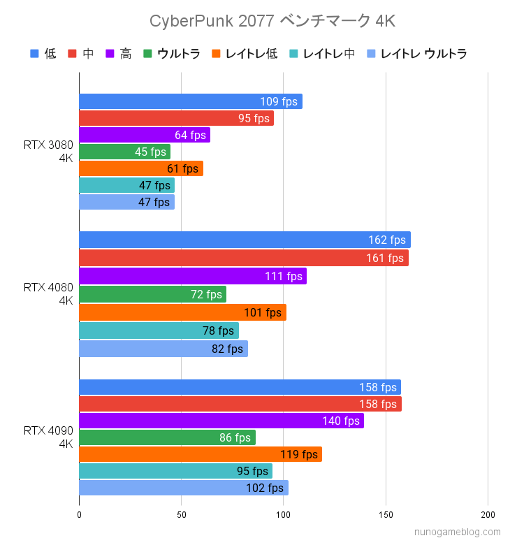 CyberPunk2077 RTX 4080 RTX4090 4K