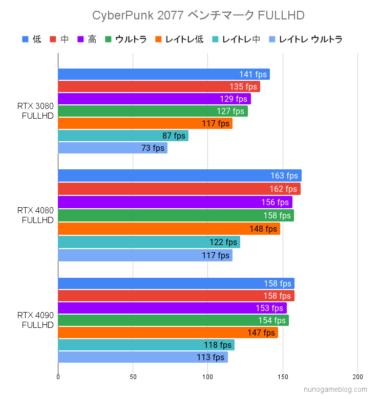 CyberPunk2077 RTX 4080 RTX4090 フルHD