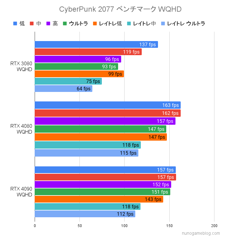 CyberPunk2077 RTX 4080 RTX4090 WQHD