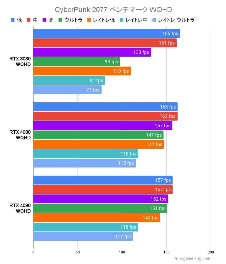 CyberPunk2077 RTX 4080 RTX4090 WQHD