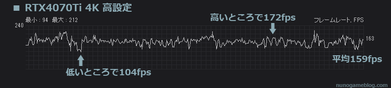 Apex 高設定 RTX4070Tiのfps変動