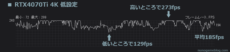 Apex 低設定 RTX4070Tiのfps変動