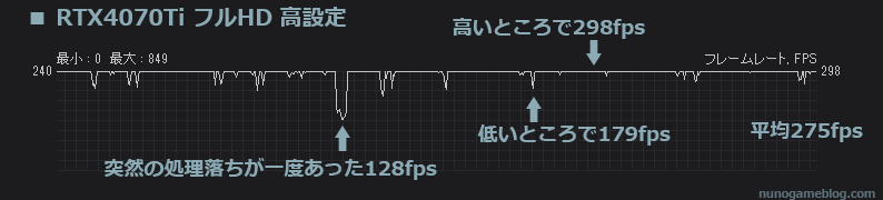 Apex 高設定 RTX4070Tiのfps変動