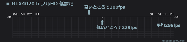 Apex 低設定 RTX4070Tiのfps変動