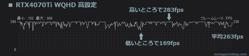 Apex 高設定 RTX4070Tiのfps変動