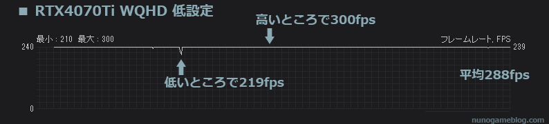 Apex 低設定 RTX4070Tiのfps変動