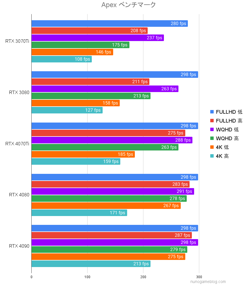 Apex グラボ別fps計測