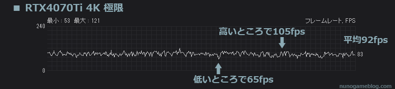 Cod MW2 極限 RTX4070Tiのfps変動