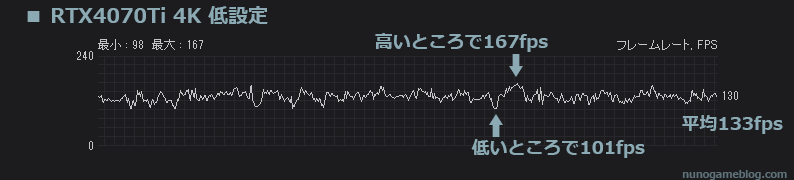 Cod MW2 低設定 RTX4070Tiのfps変動