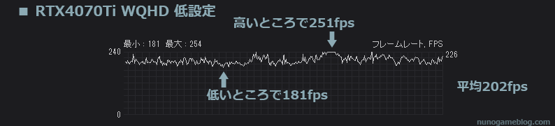 Cod MW2 低設定 RTX4070Tiのfps変動