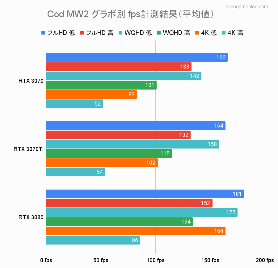 COD MW2 fps計測結果