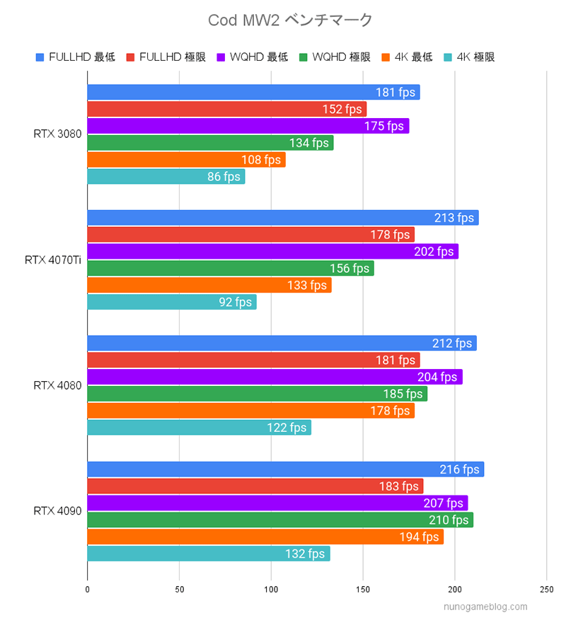 Cod MW2 グラボ別ベンチマーク結果