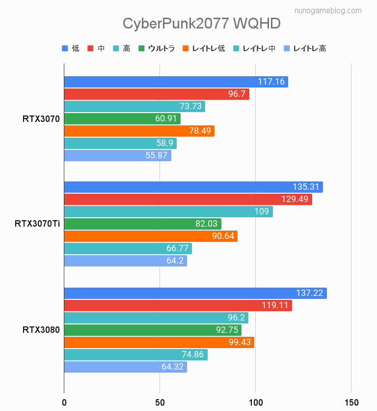 サイバーパンク2077のfps計測結果