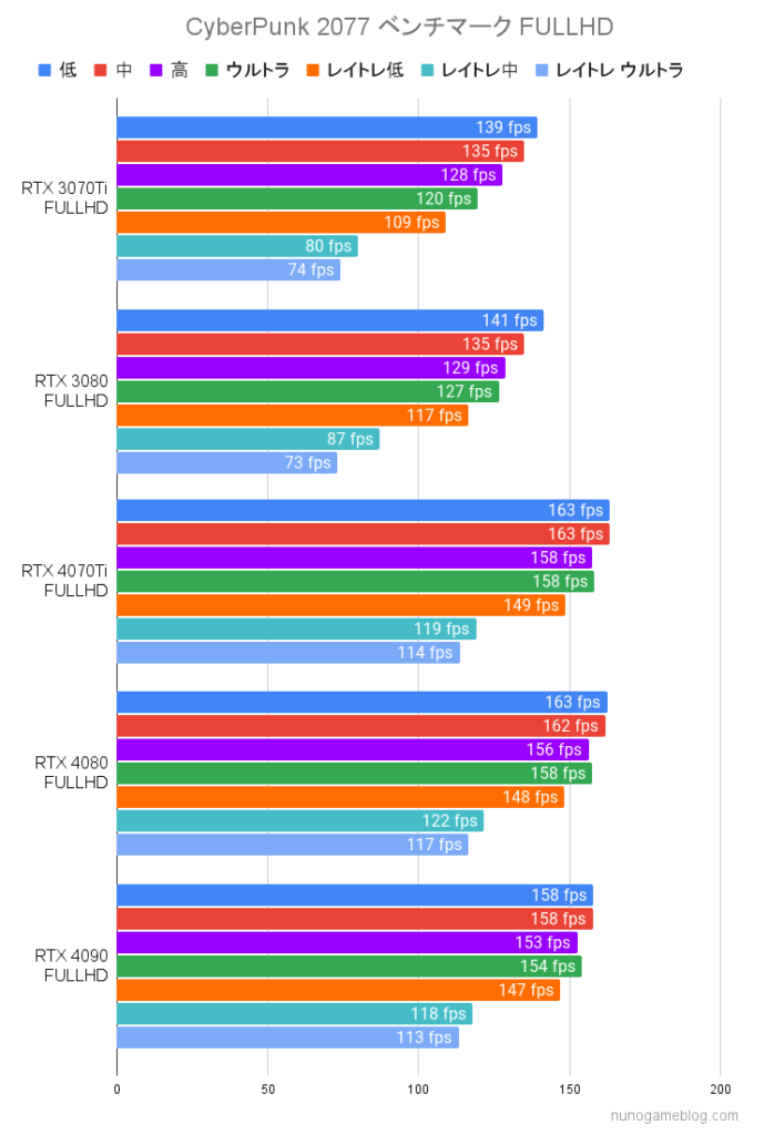 サイバーパンク2077 フルHDのfps計測結果