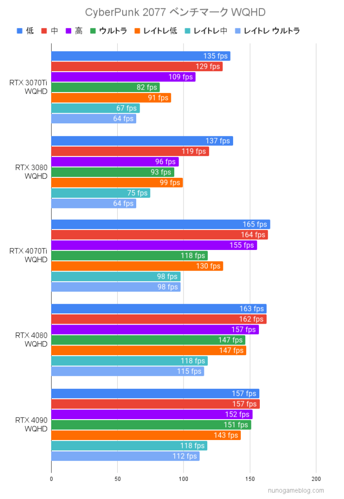 サイバーパンク2077 WQHDのfps計測結果