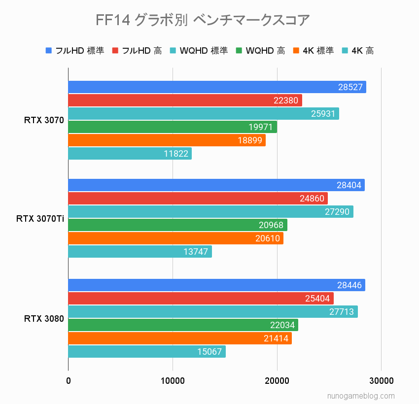 FF14のベンチマーク計測結果