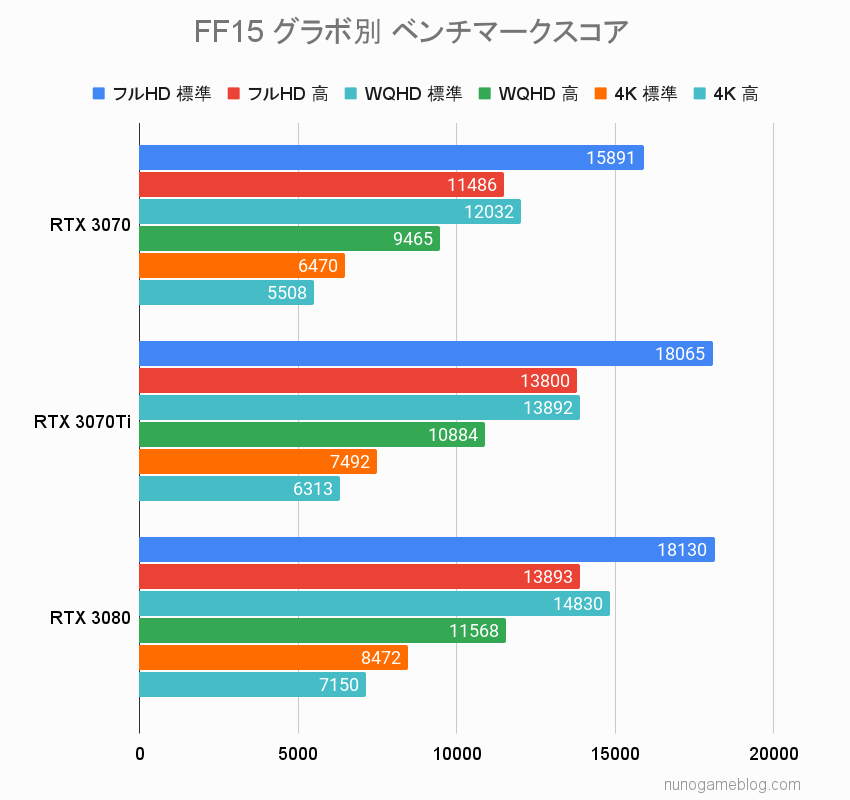 FF15のベンチマーク計測結果