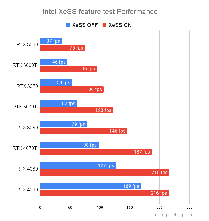 Intel XeSSのベンチマーク