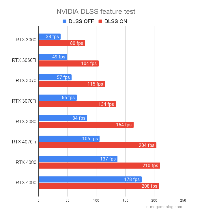 DLSSベンチマーク