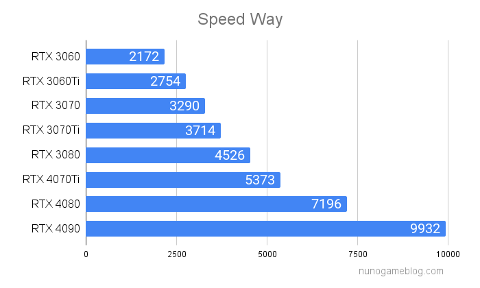 Speed Wayのベンチマーク