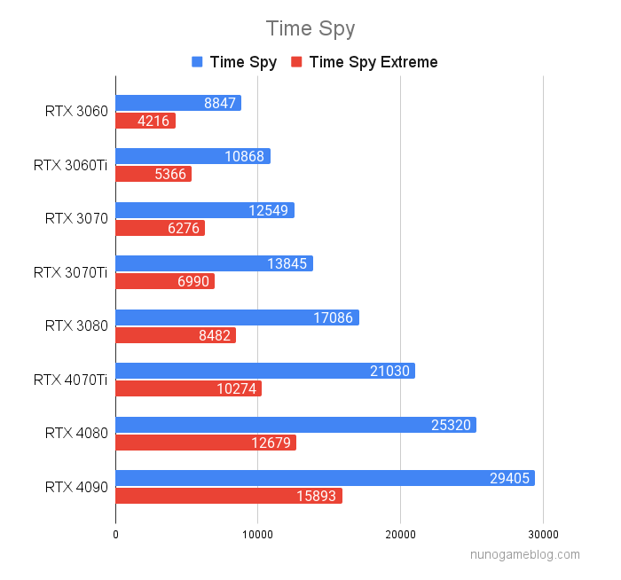 Time Spyのベンチマーク