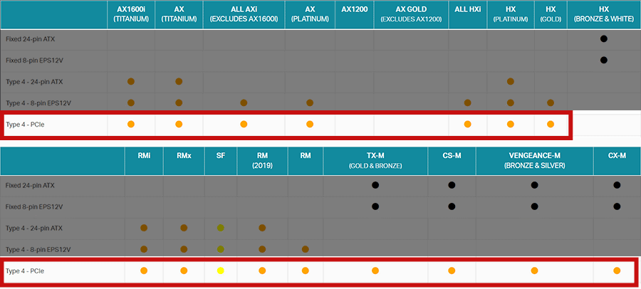 CORSAIRの電源 PCIe 4の対応表