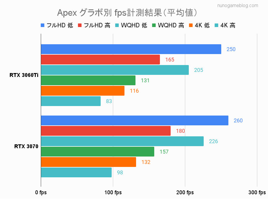 Apex RTX3060TiとRTX3070のフレームレート