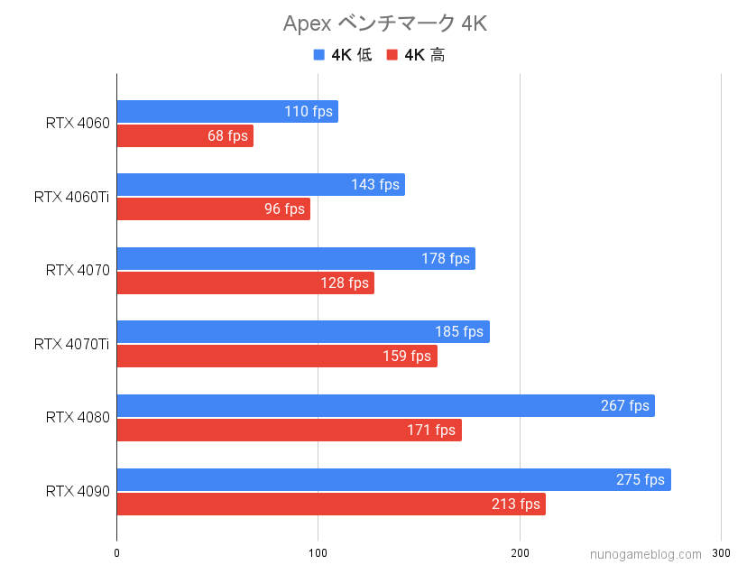 Apex RTX4000シリーズのベンチマーク