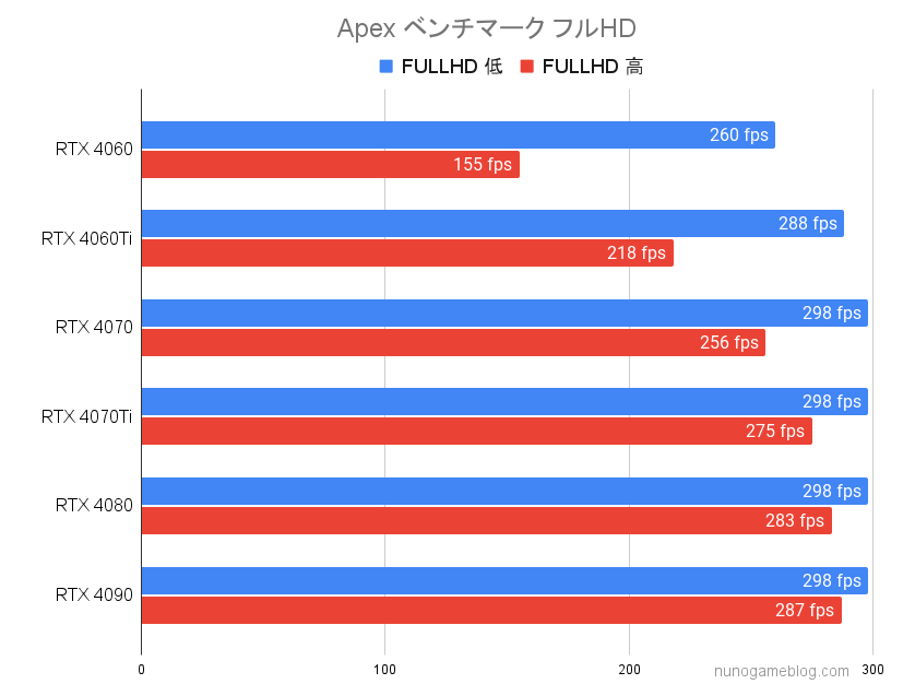 Apex RTX4000シリーズのベンチマーク