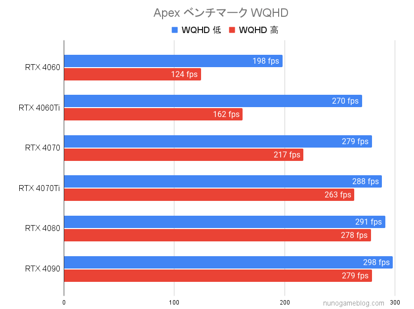 Apex RTX4000シリーズのベンチマーク