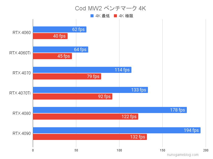 Cod MW2 RTX4000シリーズのベンチマーク