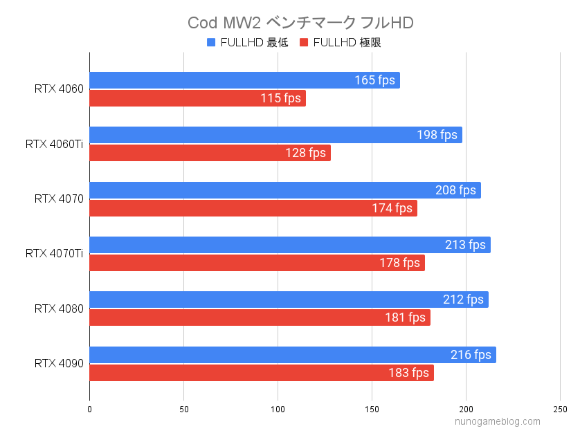 Cod MW2 RTX4000シリーズのベンチマーク