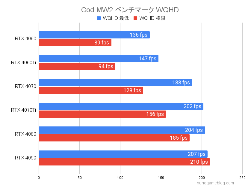 Cod MW2 RTX4000シリーズのベンチマーク