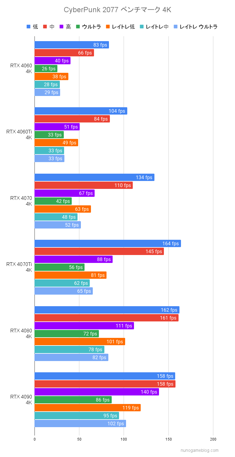 サイバーパンク2077 RTX4000シリーズのベンチマーク