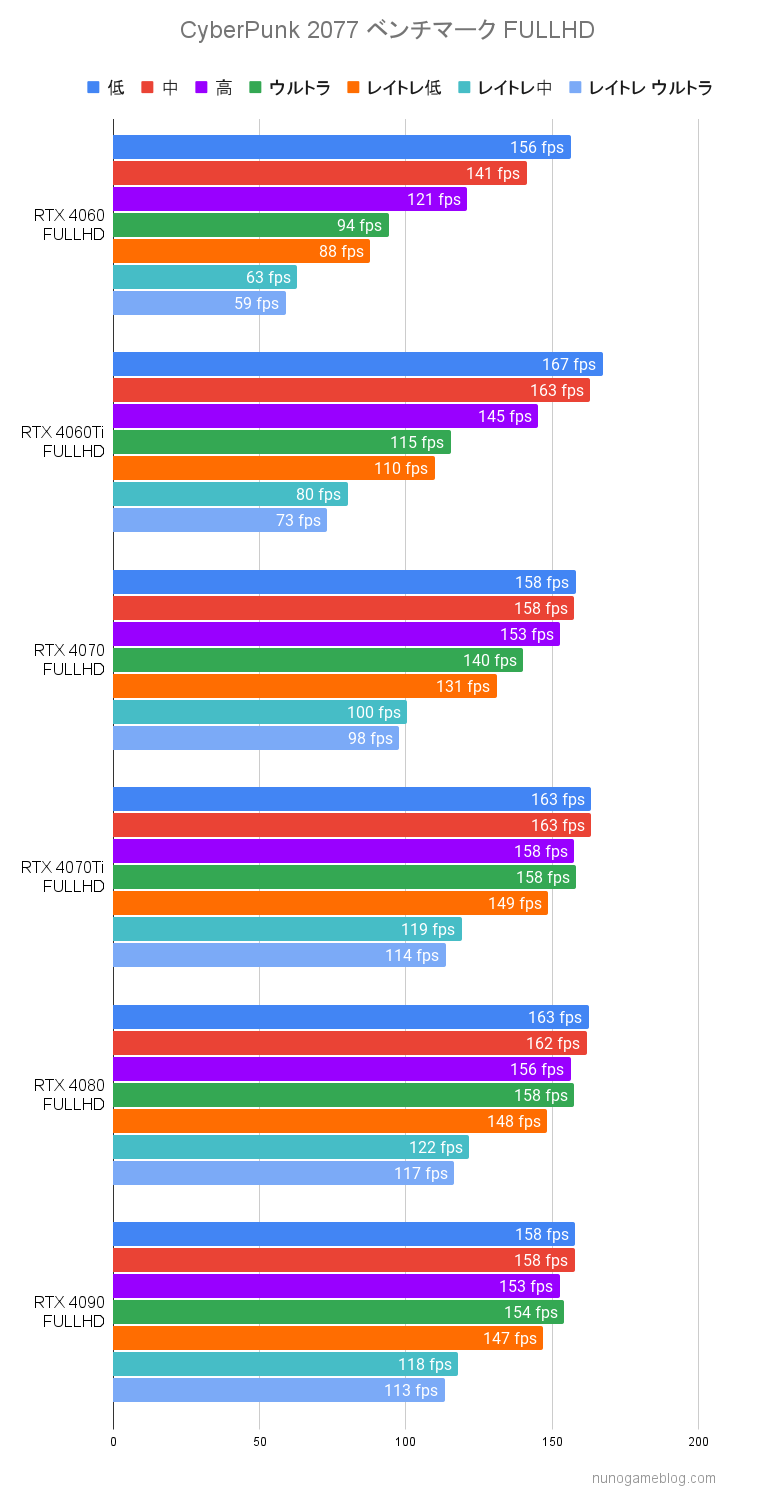 サイバーパンク2077 RTX4000シリーズのベンチマーク