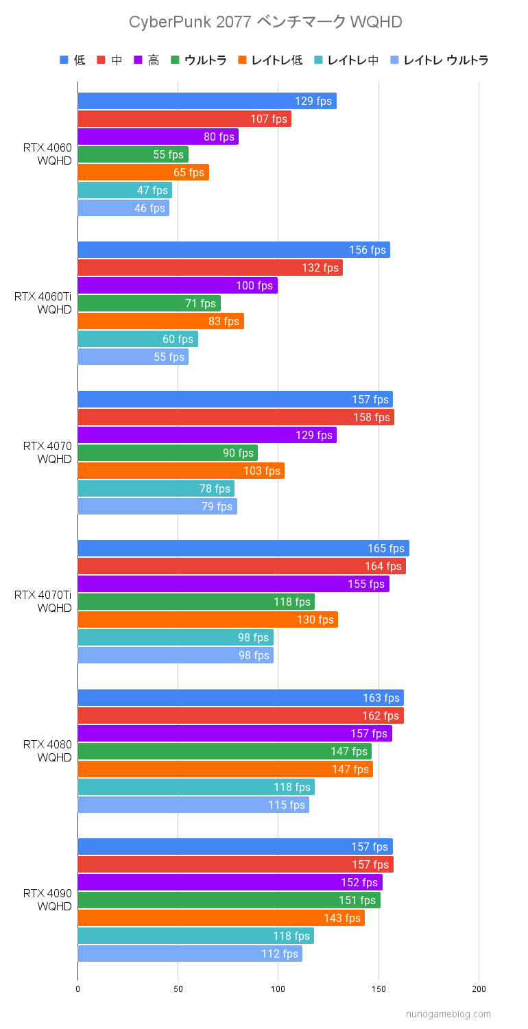 サイバーパンク2077 RTX4000シリーズのベンチマーク