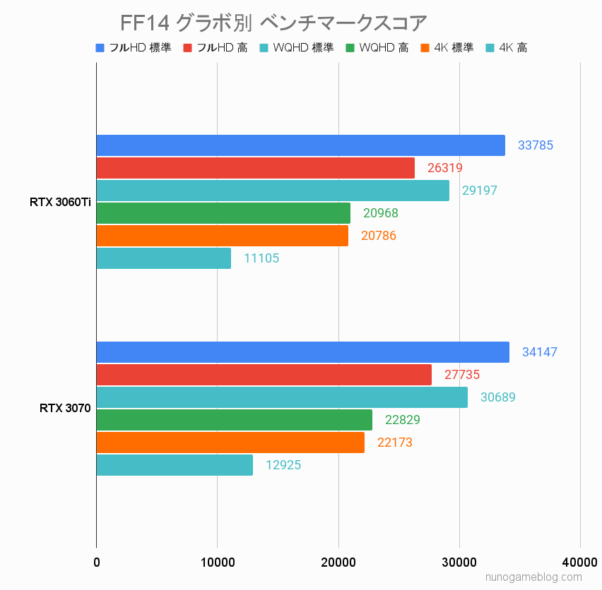 FF14 RTX3060TiとRTX3070のフレームレート