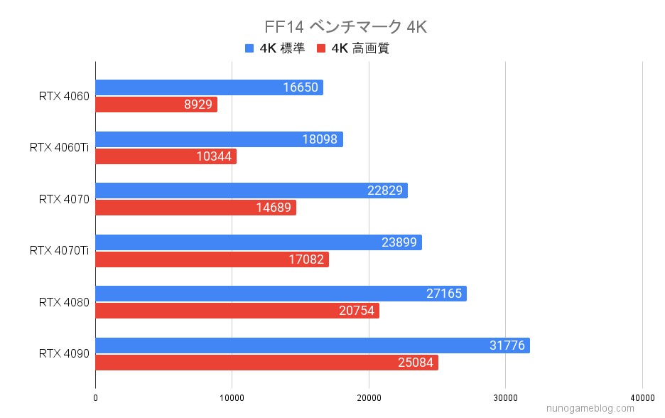 FF14 RTX4000シリーズのベンチマーク