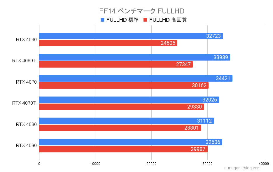 FF14 RTX4000シリーズのベンチマーク