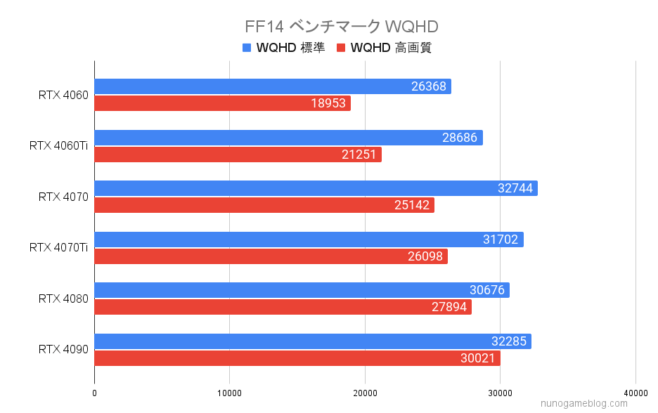 FF14 RTX4000シリーズのベンチマーク