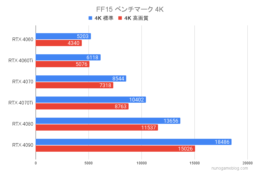 FF15 RTX4000シリーズのベンチマーク