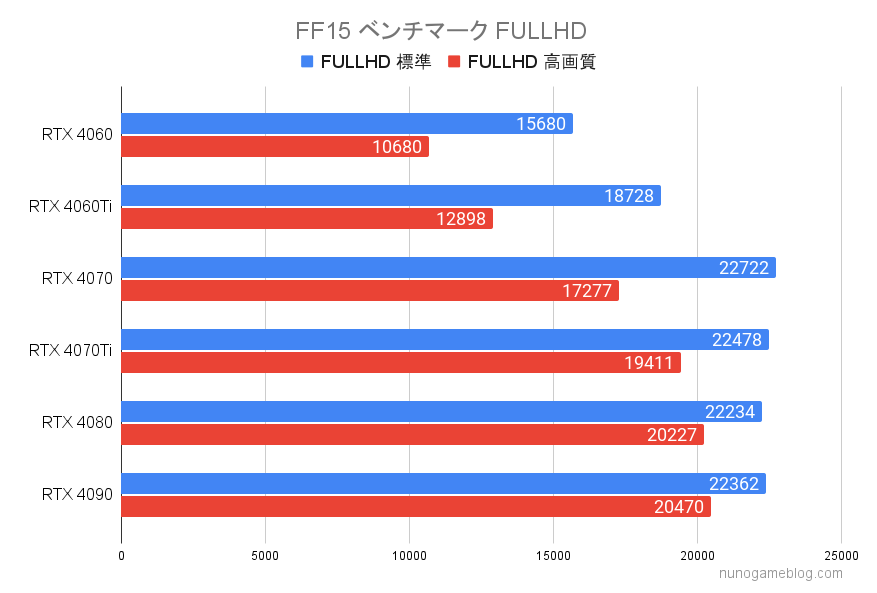 FF15 RTX4000シリーズのベンチマーク