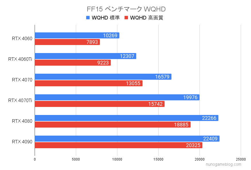 FF15 RTX4000シリーズのベンチマーク