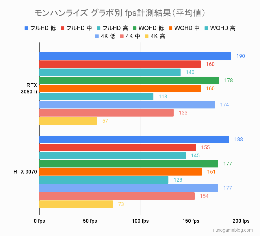 モンハン RTX3060とRTX3060Tiのフレームレート